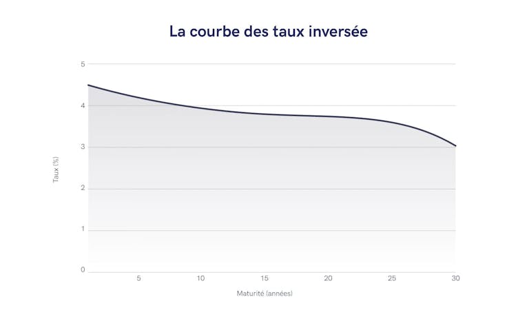 Courbe des taux inversée